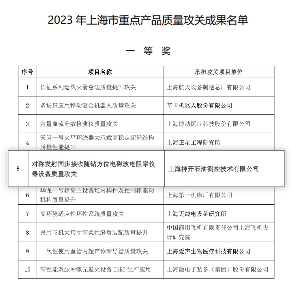 喜訊！神開測控榮獲上海市重點產品質量攻關成果一等獎(圖2)