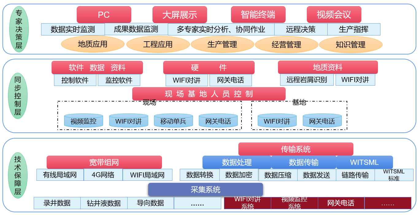 AI智能遠程云錄井，助力油氣規(guī)模性勘探開發(fā)(圖2)